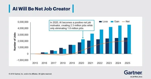what jobs will ai create - statistics of 2015-2025 